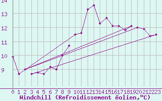 Courbe du refroidissement olien pour Lisbonne (Po)
