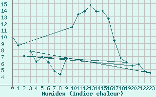 Courbe de l'humidex pour Bastia (2B)