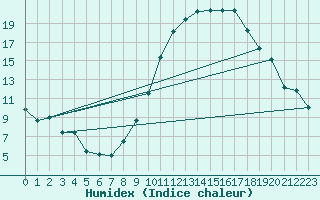 Courbe de l'humidex pour Embrun (05)