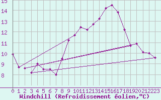 Courbe du refroidissement olien pour Saint-Jean-de-Vedas (34)