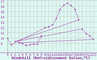 Courbe du refroidissement olien pour Valladolid