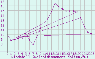 Courbe du refroidissement olien pour Lannion (22)
