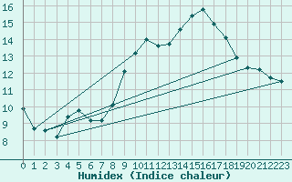 Courbe de l'humidex pour Saint-Jean-de-Vedas (34)