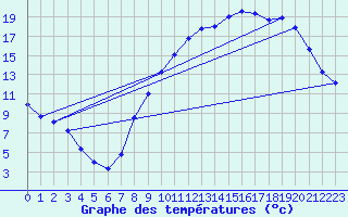 Courbe de tempratures pour Caix (80)
