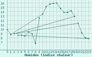 Courbe de l'humidex pour Cazaux (33)