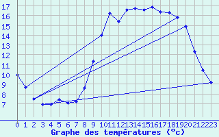 Courbe de tempratures pour Liefrange (Lu)