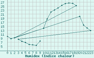Courbe de l'humidex pour Bergerac (24)