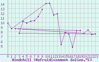 Courbe du refroidissement olien pour Miribel-les-Echelles (38)