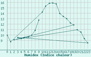 Courbe de l'humidex pour Preonzo (Sw)