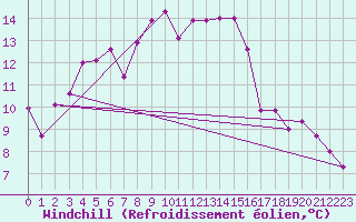 Courbe du refroidissement olien pour Cabauw Tower