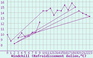 Courbe du refroidissement olien pour Le Havre - Octeville (76)