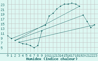 Courbe de l'humidex pour La Poblachuela (Esp)