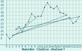 Courbe de l'humidex pour Rostherne No 2