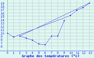 Courbe de tempratures pour Ambrieu (01)