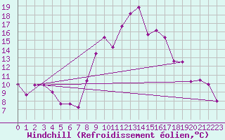 Courbe du refroidissement olien pour Palacios de la Sierra