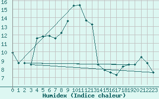 Courbe de l'humidex pour Miribel-les-Echelles (38)