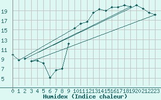 Courbe de l'humidex pour Chlons-en-Champagne (51)