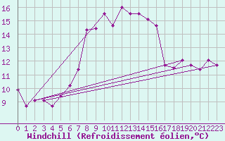 Courbe du refroidissement olien pour Sierra de Alfabia