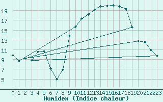 Courbe de l'humidex pour Carpentras (84)