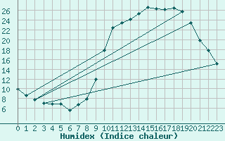 Courbe de l'humidex pour Guret Saint-Laurent (23)
