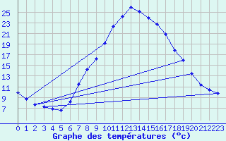 Courbe de tempratures pour Groebming