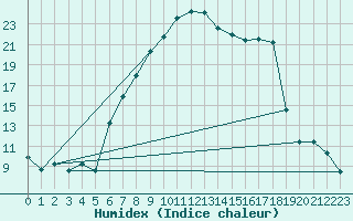 Courbe de l'humidex pour Piding