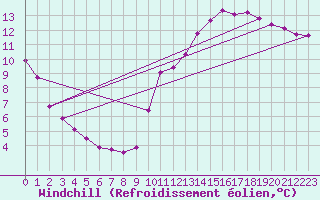 Courbe du refroidissement olien pour Trgueux (22)