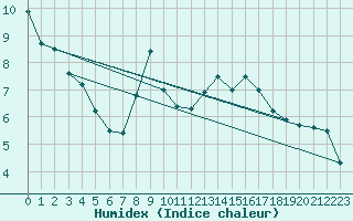 Courbe de l'humidex pour Auch (32)