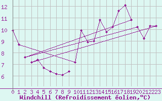 Courbe du refroidissement olien pour Corny-sur-Moselle (57)