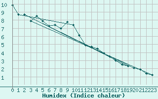 Courbe de l'humidex pour Hoyerswerda