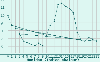 Courbe de l'humidex pour Angoulme - Brie Champniers (16)