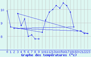 Courbe de tempratures pour Pointe de Socoa (64)