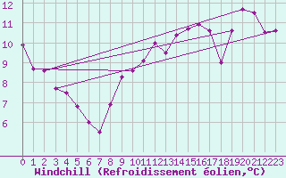 Courbe du refroidissement olien pour Dieppe (76)
