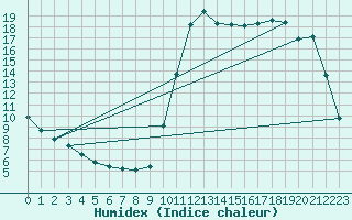 Courbe de l'humidex pour Montredon des Corbires (11)