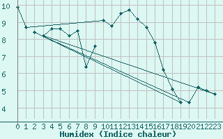 Courbe de l'humidex pour Scampton