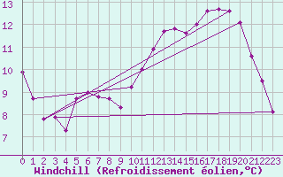 Courbe du refroidissement olien pour Aulnois-sous-Laon (02)