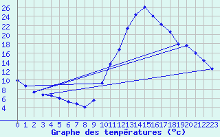 Courbe de tempratures pour Taradeau (83)