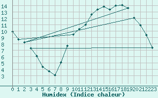 Courbe de l'humidex pour Bures-sur-Yvette (91)