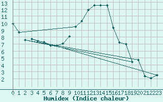Courbe de l'humidex pour Aigen Im Ennstal