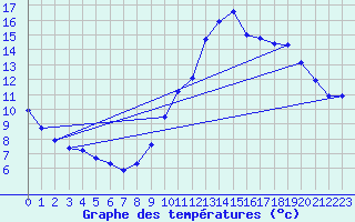 Courbe de tempratures pour Gurande (44)