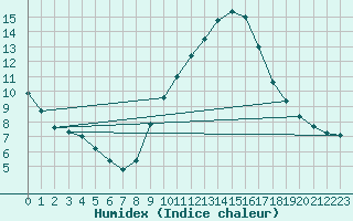 Courbe de l'humidex pour Don Benito