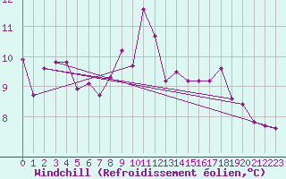 Courbe du refroidissement olien pour Giessen