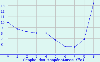 Courbe de tempratures pour Crouy-sur-Ourcq (77)