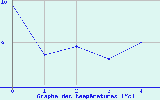 Courbe de tempratures pour Aurillac (15)