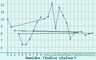 Courbe de l'humidex pour Muehldorf