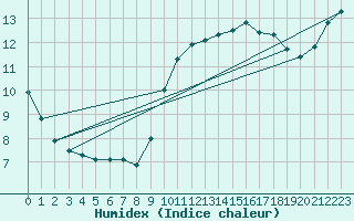 Courbe de l'humidex pour Saint-Igneuc (22)