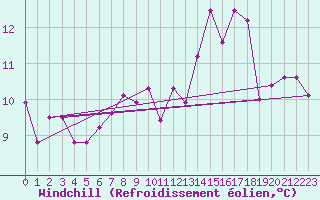 Courbe du refroidissement olien pour Berne Liebefeld (Sw)