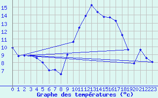 Courbe de tempratures pour Le Luc - Cannet des Maures (83)