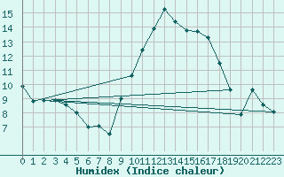 Courbe de l'humidex pour Le Luc - Cannet des Maures (83)