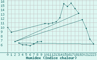 Courbe de l'humidex pour Solendet